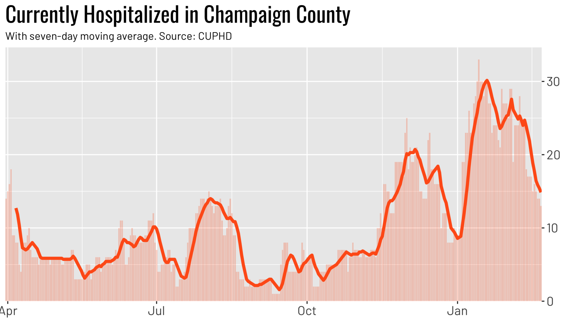 County hospitalized